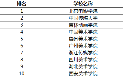 《冰雪奇緣2》動(dòng)畫技術(shù)解析 我國(guó)動(dòng)畫專業(yè)TOP10院校領(lǐng)跑數(shù)字動(dòng)漫制作時(shí)代